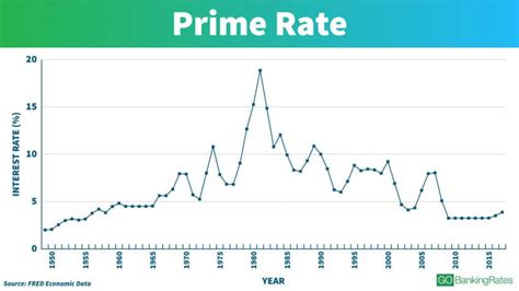 prime interest rate 2020